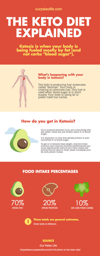 Keto Diet Explained Lovely What is the Keto Diet Infographic Ketosis Explained