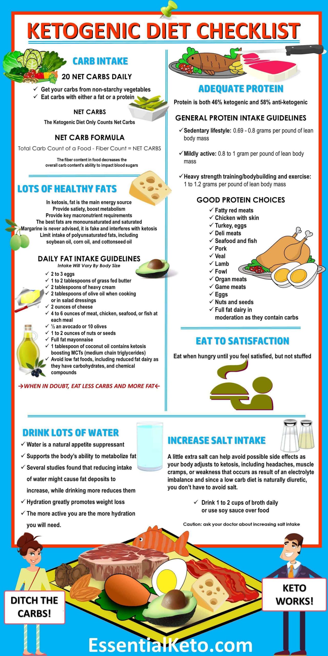 Keto Diet Food Chart Awesome Ketogenic Diet Foods Checklist
