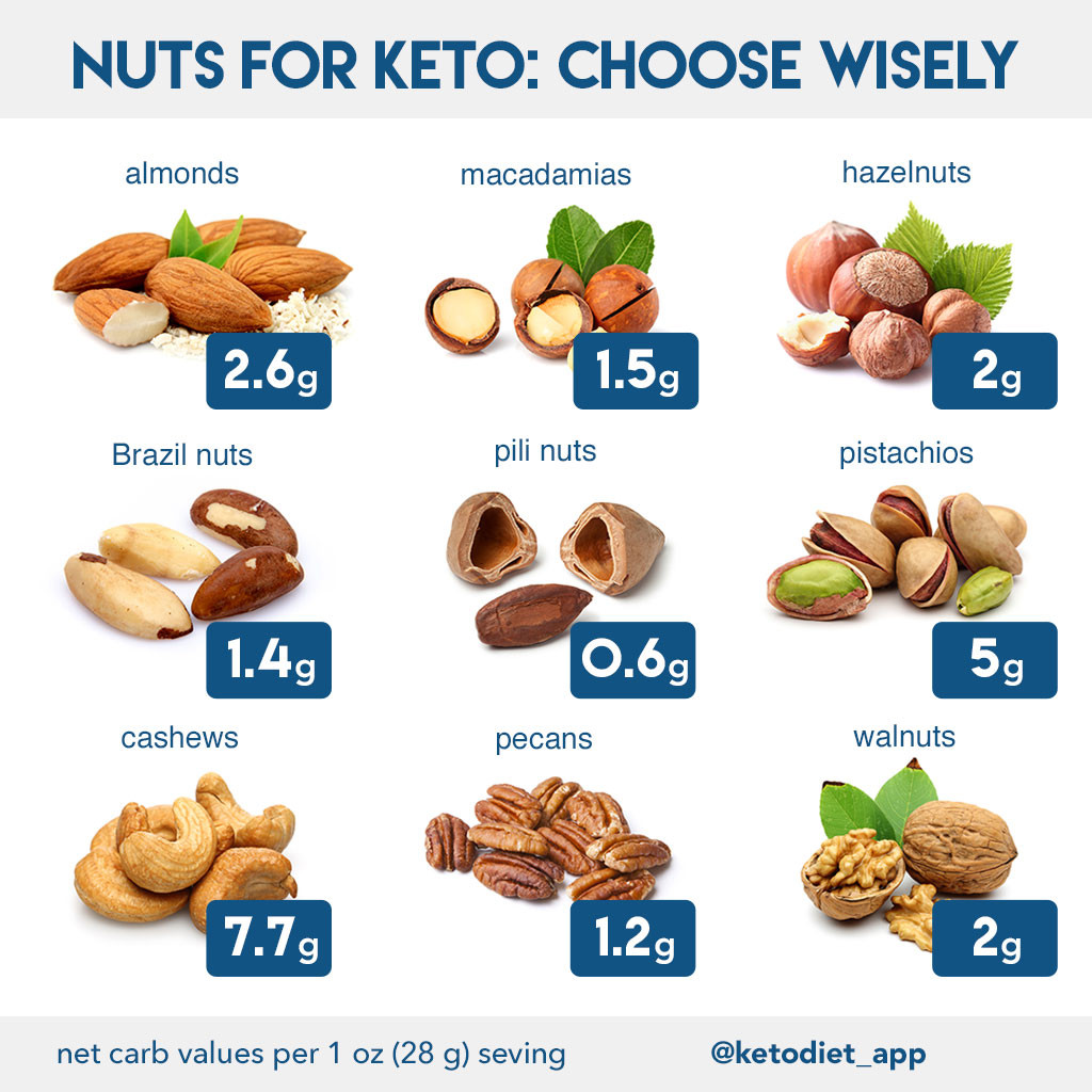 Keto Diet Nuts Fresh Nuts &amp; Seeds On A Ketogenic Diet Eat or Avoid
