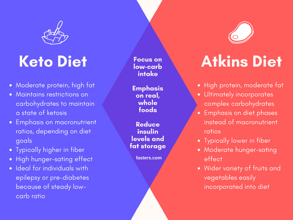 Atkins Vs Keto Diet Elegant atkins Vs Ketogenic Diet What S the Difference