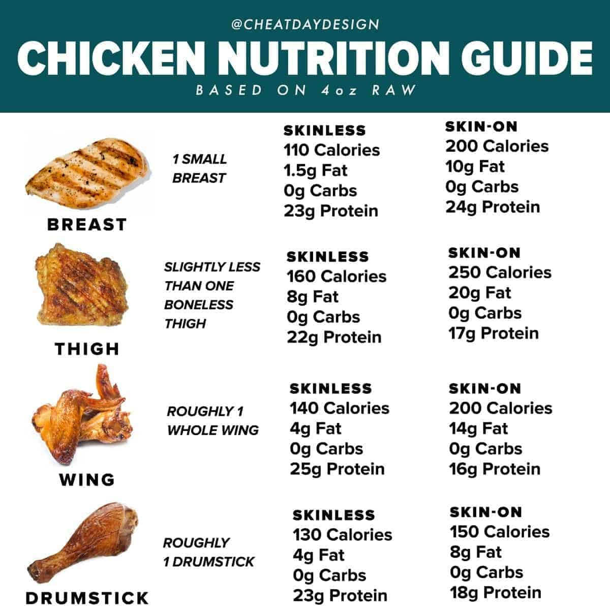 Calories In A whole Chicken New Calories In Different Parts Of the Chicken Cheat Day Design