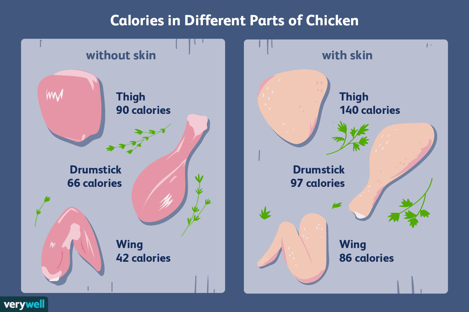 Calories In Baked Chicken Thigh with Skin Unique Calorie Counts and Nutritional Info for Chicken