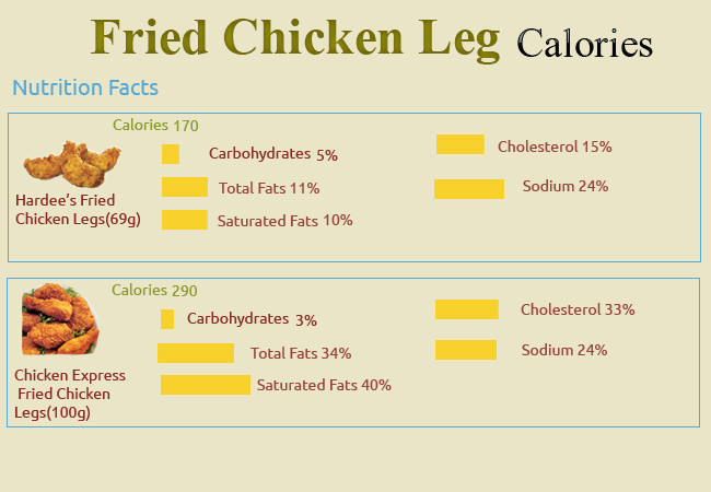 Calories In Fried Chicken Leg Luxury How Many Calories In Fried Chicken Leg How Many Calories