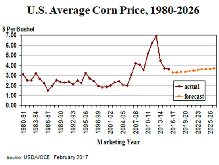 15 Of the Best Ideas for Corn Price Per Bushel How to Make Perfect