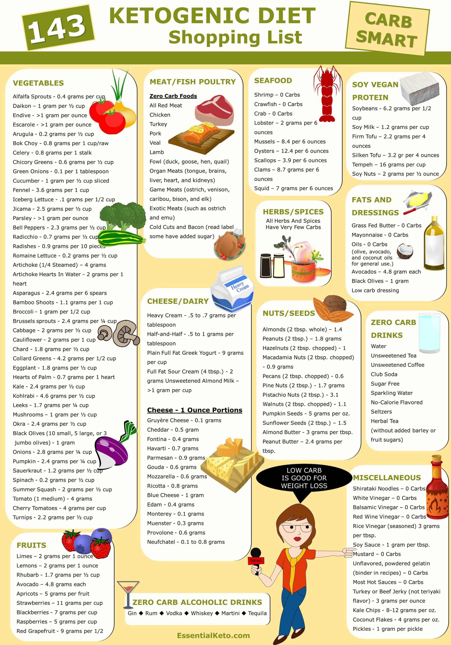 Keto Diet Food List Luxury Ketogenic Diet Foods Shopping List