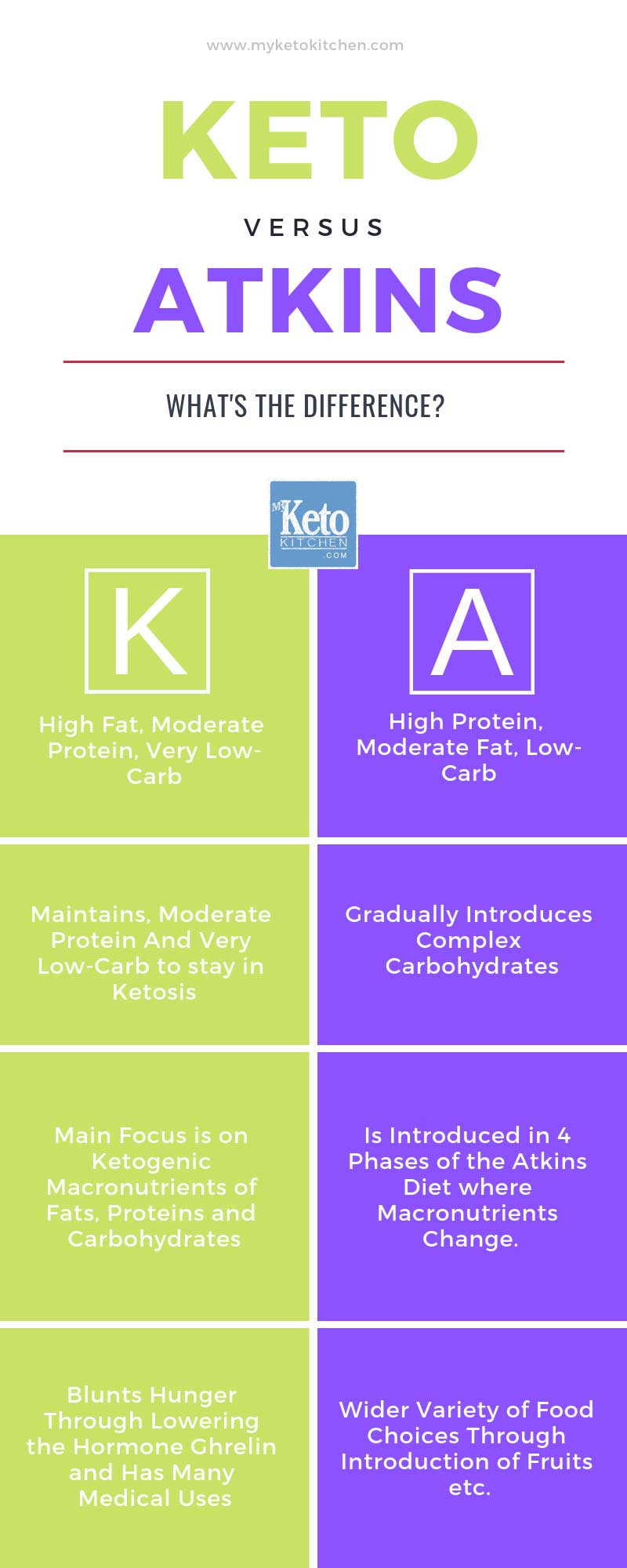 Keto Vs atkins Diet Unique Keto Vs atkins Diet What is the Difference – My Keto Kitchen
