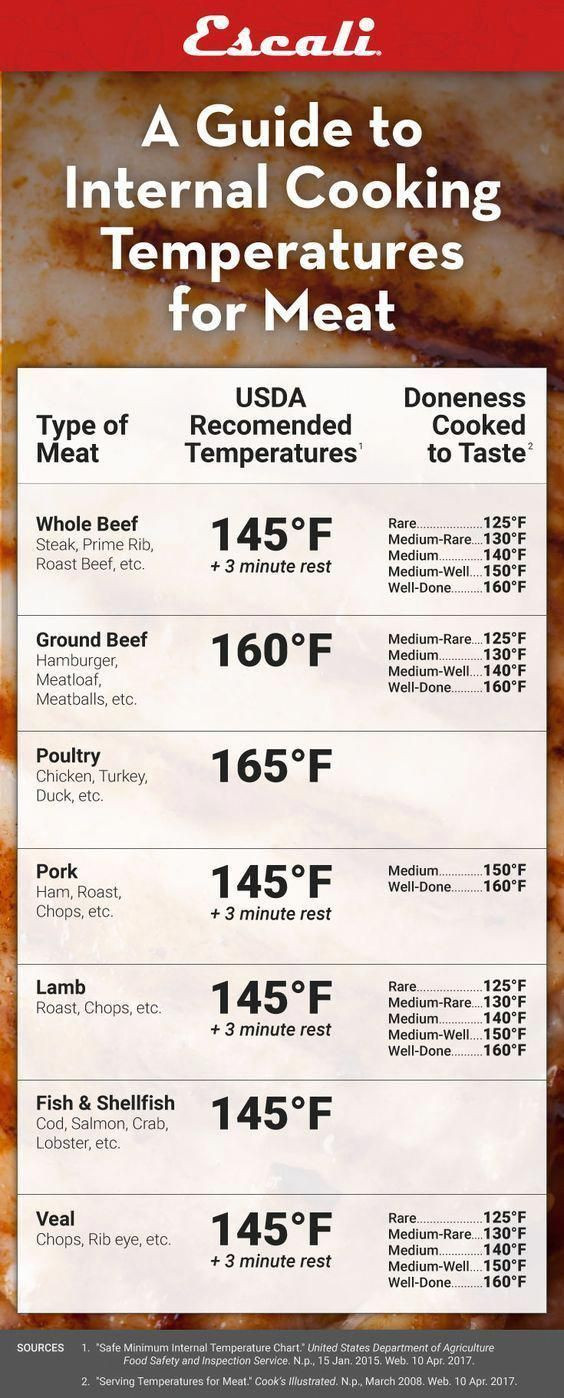Safe Temperature for Ground Beef Lovely Escali’s Guide to Doneness and Minimum Safe Internal